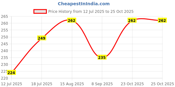 flipkart.com sparknest Colorful Stacking Rings | Educational Ring Tower Toy for Babies & Toddlers sparknest Price History Graph from 12 Jul 2025 to 23 Oct 2025