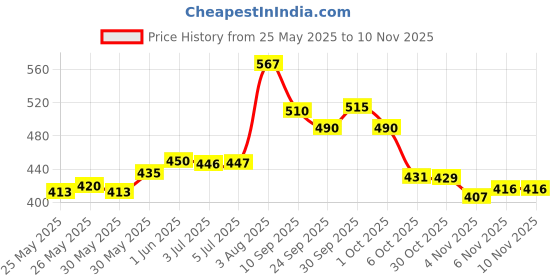 flipkart.com furious3d Colorful Star Champ. Football - Size: 5 furious3d Price History Graph from 25 May 2025 to 10 Nov 2025