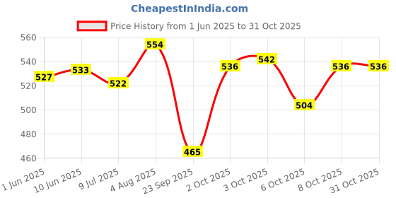 flipkart.com mrs Colorful Star Champion Football - Size: 5 (Pack of 1, Multicolor) Football - Size: 5 mrs Price History Graph from 1 Jun 2025 to 31 Oct 2025