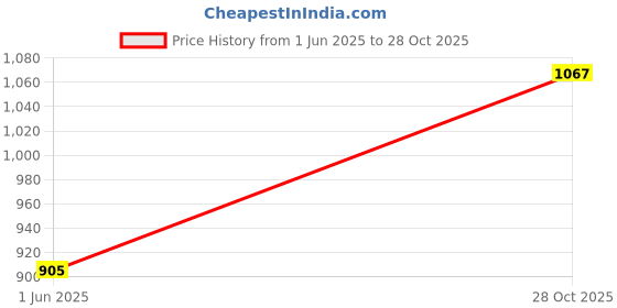 flipkart.com mrs Colorful Star Champions With Air Pump Football Combo Size: 5 (Pack of 3) Football - Size: 5 mrs Price History Graph from 1 Jun 2025 to 28 Oct 2025