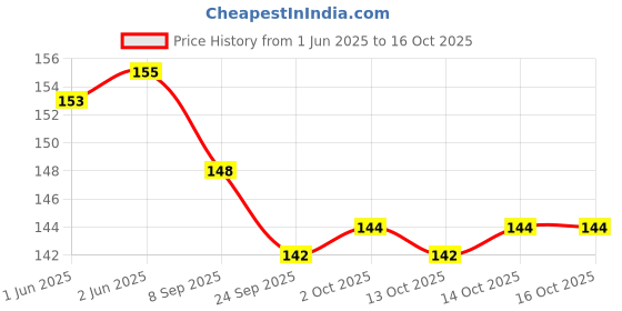 flipkart.com arizon Colorful Straw Educational Building Smart City Block for Kid (100+ Stick) arizon Price History Graph from 1 Jun 2025 to 16 Oct 2025
