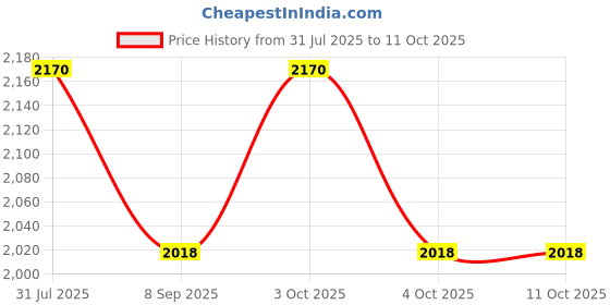 flipkart.com tlismi Colorful SUN G5 Plug-in Mini UV LED Nail Curing Lamp with Sensor & LCD Display Nail Polish Dryer tlismi Price History Graph from 31 Jul 2025 to 10 Oct 2025