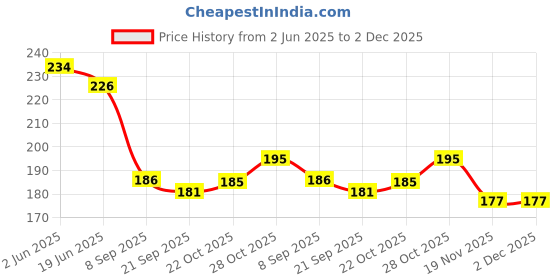 flipkart.com quasar Colorful Teddy Rings with Rainb0w Smiley Stacking Play Set Toy for Kids 6 to 2 Year Baby's Made in India Pretend Role Play Set Children Learn Play Fun Toddler Kids Set Girls (5 Ring Teddy) quasar Price History Graph from 2 Jun 2025 to 1 Dec 2025