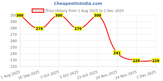 flipkart.com quasar Colorful Teddy Rings with Rainb0w Smiley Stacking Play Set Toy for Kids 6 to 2 Year Baby's Made in India Pretend Role Play Set Children Learn Play Fun Toddler Kids Set Girls (9 Ring Teddy) quasar Price History Graph from 1 Aug 2025 to 29 Nov 2025