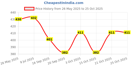 flipkart.com ragvee Colorful Teether Rattle Set of Attractive Rattle Toy for New Born Rattle ragvee Price History Graph from 26 May 2025 to 24 Oct 2025
