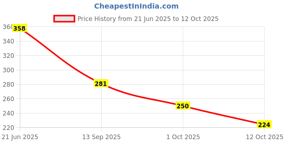 flipkart.com countrylink Colorful Wooden Domino Blocks Game Educational and Learning Activity countrylink Price History Graph from 21 Jun 2025 to 12 Oct 2025