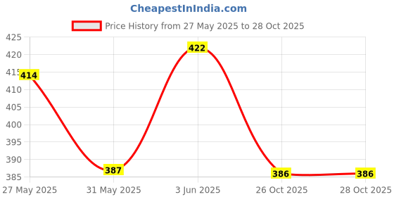 flipkart.com rainbowstore Colorful Wooden Rainbow baby Handle Jingle Bell Rattle Toys (Pack of 6) Rattle rainbowstore Price History Graph from 27 May 2025 to 27 Oct 2025