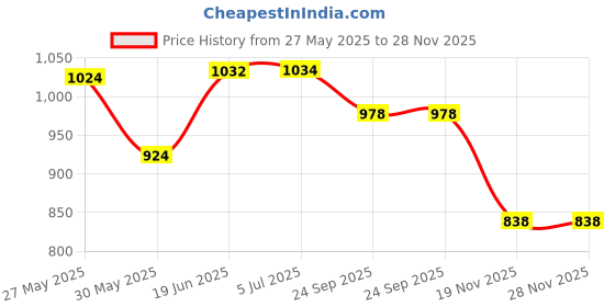 flipkart.com magicwand Colorful Wooden Ramp Race Track Car Set with Set of 4 Cars (100% Non-Toxic) magicwand Price History Graph from 27 May 2025 to 28 Nov 2025