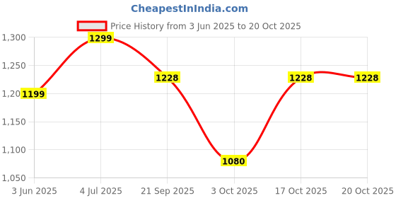 flipkart.com kalpatru enterprise Colorfull and Extremely Light Weight Indoor and Outdoor Kids Play (Fish House) kalpatru enterprise Price History Graph from 3 Jun 2025 to 20 Oct 2025