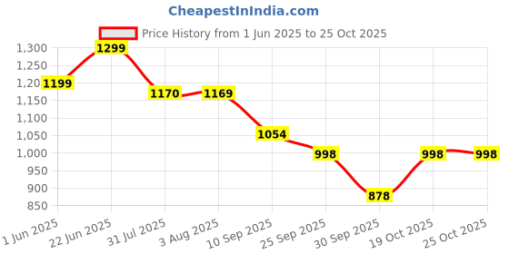 flipkart.com kalpatru enterprise Colorfull and Extremely Light Weight Indoor and Outdoor Kids Play Tent House kalpatru enterprise Price History Graph from 1 Jun 2025 to 22 Oct 2025