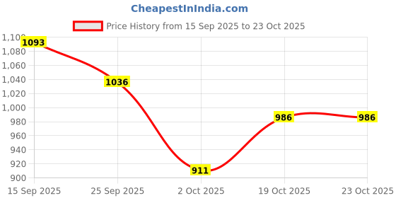 flipkart.com kalpatru enterprise Colorfull and Extremely Light Weight Indoor and Outdoor Kids Play Tent House kalpatru enterprise Price History Graph from 15 Sep 2025 to 23 Oct 2025