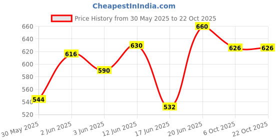 flipkart.com shree incorporation Colorfull and Extremely Light Weight Kids Play Tent House (AQUARIUM ) shree incorporation Price History Graph from 30 May 2025 to 22 Oct 2025