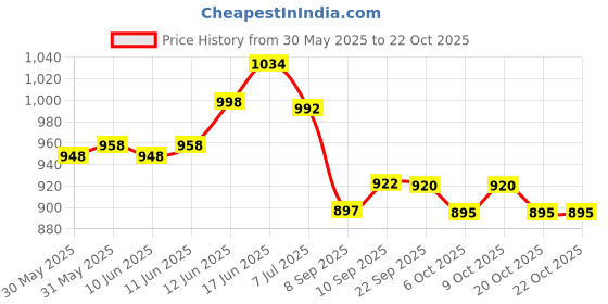 flipkart.com shree incorporation Colorfull and Extremely Light Weight Kids Play Tent House for Girls and Boys shree incorporation Price History Graph from 30 May 2025 to 22 Oct 2025