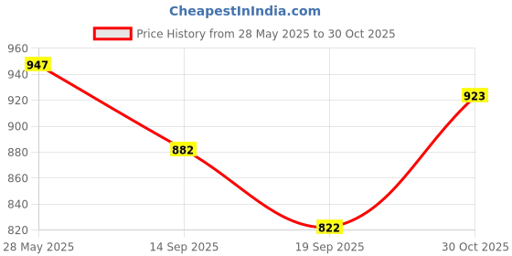 flipkart.com sg musical Colorfull Bongo Tabla sg musical Price History Graph from 28 May 2025 to 30 Oct 2025