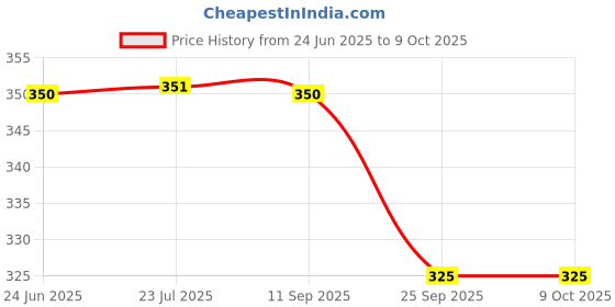 flipkart.com zashvi Colorfull Calculeter Colorfull Calculeter Basic Calculator zashvi Price History Graph from 24 Jun 2025 to 8 Oct 2025