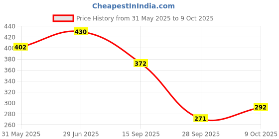 flipkart.com gleevia Colorfull Disco Reflective Glitter Gel Polish UV/LED Cured R3 - 15ml Bottle Shade Code - R3 gleevia Price History Graph from 31 May 2025 to 9 Oct 2025