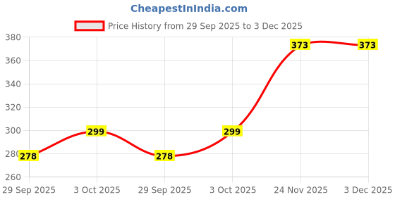 flipkart.com gleevia Colorfull Disco Reflective Glitter UV Gel Polish UV/LED Cured R9 - 15ml Bottle Shade Code - R9 gleevia Price History Graph from 29 Sep 2025 to 2 Dec 2025