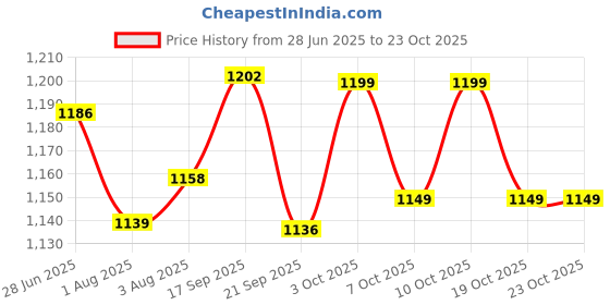 flipkart.com hareshwar fab Colorfull Indoor and Outdoor Kids Play Tent House hareshwar fab Price History Graph from 28 Jun 2025 to 23 Oct 2025