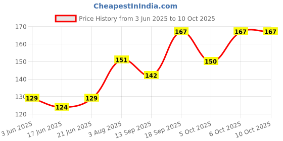 flipkart.com dazo Coloring Book for Kids Age 1 -6 Years - Animals Drawing Book for Early Learners Sketch Pad dazo Price History Graph from 3 Jun 2025 to 10 Oct 2025