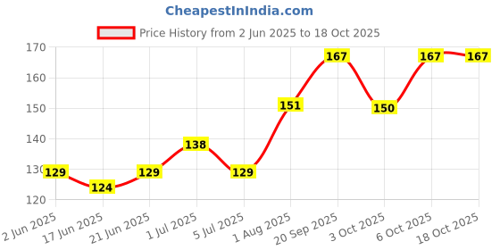 flipkart.com dazo Coloring Book for Kids Age 1 -6 Years - Fruits Drawing Book for Early Learners Sketch Pad dazo Price History Graph from 2 Jun 2025 to 18 Oct 2025