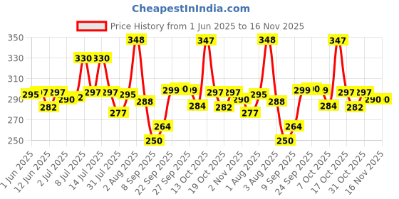 flipkart.com gomzy Coloring kit Twistable 24 Shades Rolling Crayons Pen gomzy Price History Graph from 1 Jun 2025 to 16 Nov 2025