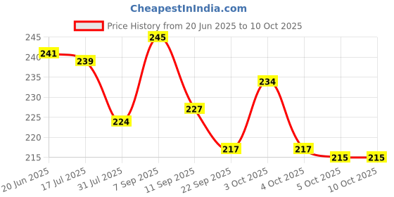 flipkart.com himanshu tex Coloring Re-Stick Drawing Paper Roll for Kids, 118 x 12 Inch Large himanshu tex Price History Graph from 20 Jun 2025 to 10 Oct 2025