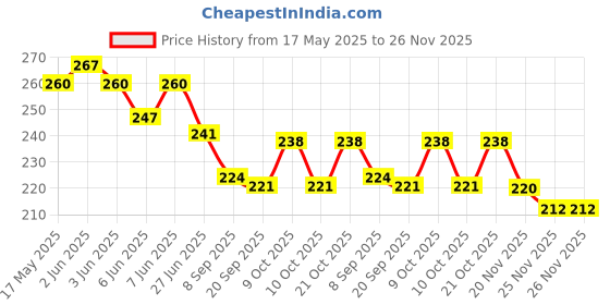 flipkart.com himanshu tex Coloring Re Stick Drawing Paper Roll for Kids 84x12 Inch Jungle Jumble Roll himanshu tex Price History Graph from 17 May 2025 to 25 Nov 2025