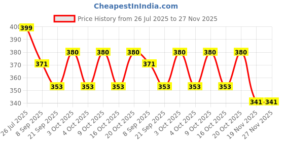 flipkart.com kapishreeenterprise Coloring Re Stick Drawing Paper Roll for Kids 84x12 Inch Jungle Jumble Roll kapishreeenterprise Price History Graph from 26 Jul 2025 to 26 Nov 2025