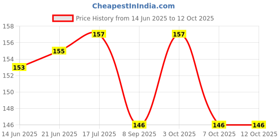 flipkart.com kjee Coloring Rings for Kids 7 Ring Multi Color, Non Toxic Plastic,Multi Use Bath Toy Rattle kjee Price History Graph from 14 Jun 2025 to 12 Oct 2025