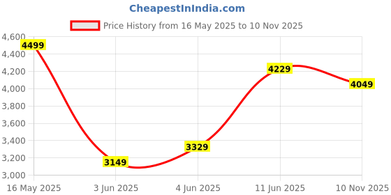 flipkart.com colorplus Men Checkered Single Breasted Casual Blazer colorplus Price History Graph from 16 May 2025 to 10 Nov 2025