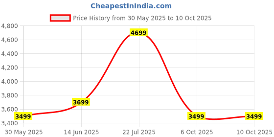 flipkart.com colorplus Men Houndstooth Single Breasted Formal Blazer colorplus Price History Graph from 30 May 2025 to 9 Oct 2025