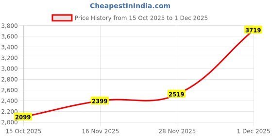 flipkart.com colorplus Solid Men Waistcoat colorplus Price History Graph from 15 Oct 2025 to 1 Dec 2025