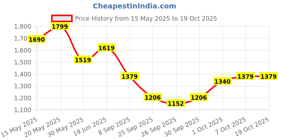 flipkart.com colorpunch Musical 3-in-1 Walker With Parent Rod colorpunch Price History Graph from 15 May 2025 to 17 Oct 2025