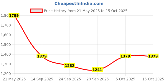 flipkart.com colorpunch Musical 3-in-1 Walker With Parent Rod colorpunch Price History Graph from 21 May 2025 to 14 Oct 2025