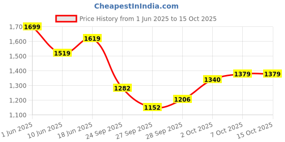flipkart.com colorpunch Musical 3-in-1 Walker With Parent Rod colorpunch Price History Graph from 1 Jun 2025 to 14 Oct 2025