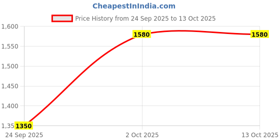 flipkart.com colorpunch Scooter Battery Operated Ride On colorpunch Price History Graph from 24 Sep 2025 to 13 Oct 2025