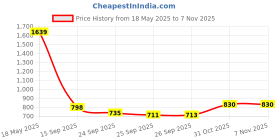 flipkart.com colorpunch Three-Wheel Kids’ Kick Scooter, with Light-Up Wheels Kids Scooter colorpunch Price History Graph from 18 May 2025 to 4 Nov 2025
