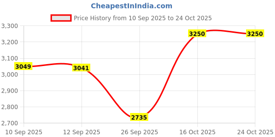 flipkart.com colorpunch Tokyo 6V Electric Kids Bike Ride on with Music and Lights Bike Battery Operated Ride On colorpunch Price History Graph from 10 Sep 2025 to 22 Oct 2025