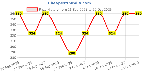 flipkart.com colors & blends Women Solid Round Neck Polyester Red T-Shirt colors & blends Price History Graph from 16 Sep 2025 to 20 Oct 2025