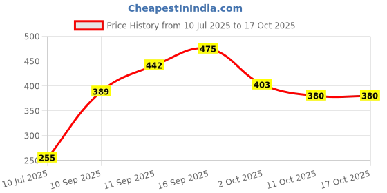 flipkart.com speechgears Colors & Shapes FlashCards for Early Learning Babies Kids Toddlers speechgears Price History Graph from 10 Jul 2025 to 11 Oct 2025