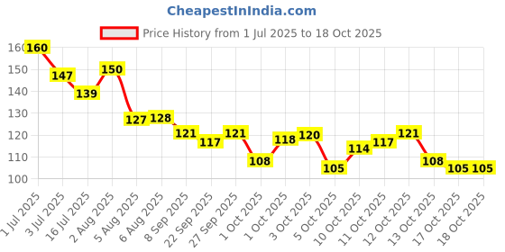 flipkart.com ezelflow beauty Colors Chrome Nail Powder Set, Reflective Glitter Metallic Mirror Effect for ezelflow beauty Price History Graph from 1 Jul 2025 to 17 Oct 2025