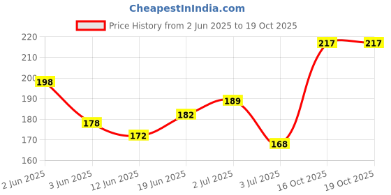 flipkart.com colors queen 2 in 1 Oil Control Highlighting Complex SPF-15 Compact Powder (04) Compact colors queen Price History Graph from 2 Jun 2025 to 18 Oct 2025