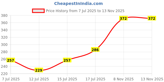 flipkart.com colors queen 3 in 1 Facial Primer for Face Makeup Long Lasting & Highly Moisturizing Formula Primer - 40 g colors queen Price History Graph from 7 Jul 2025 to 12 Nov 2025