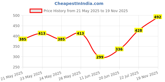 flipkart.com colors queen 7 in 1 Total Repair Foundation Cream with Primer, Concealer, CC Cream Foundation colors queen Price History Graph from 21 May 2025 to 19 Nov 2025