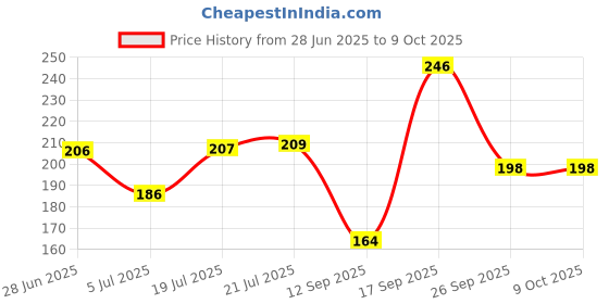flipkart.com colors queen Base Illuminator Liquid Highlighter Infused with Shea Butter & Niacinamide Highlighter colors queen Price History Graph from 28 Jun 2025 to 8 Oct 2025