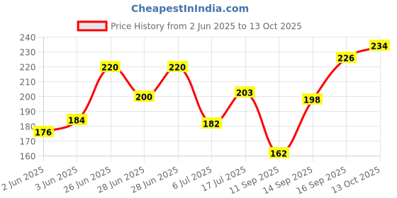 flipkart.com colors queen Base Illuminator Liquid Infused with Shea Butter & Niacinamide Highlighter colors queen Price History Graph from 2 Jun 2025 to 13 Oct 2025