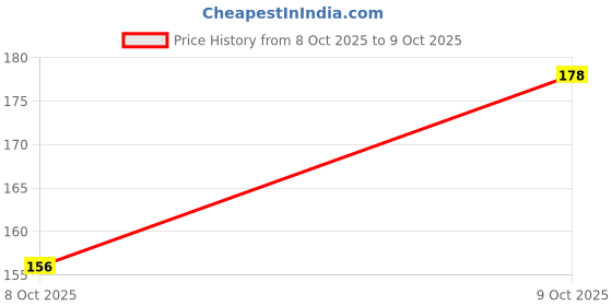 flipkart.com colors queen Blush and Highlighter Palette for Face Makeup Matte Finish, Highly Pigmented colors queen Price History Graph from 8 Oct 2025 to 9 Oct 2025