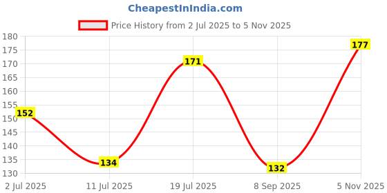 flipkart.com colors queen Bold Eyes 36 Hours Long Lasting, Smudge Proof & Waterproof Kajal with Vitamin E colors queen Price History Graph from 2 Jul 2025 to 5 Nov 2025