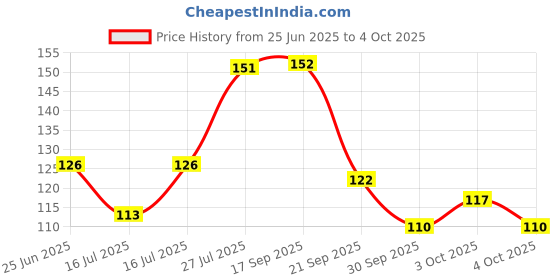 flipkart.com colors queen Brow Master 2 in 1 Dual Function Eyebrow Pencil with Spoolie Brush colors queen Price History Graph from 25 Jun 2025 to 4 Oct 2025