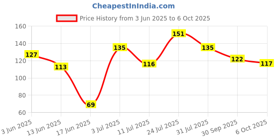 flipkart.com colors queen Brow Master 2 in 1 Dual Function Eyebrow Pencil with Spoolie Brush colors queen Price History Graph from 3 Jun 2025 to 6 Oct 2025